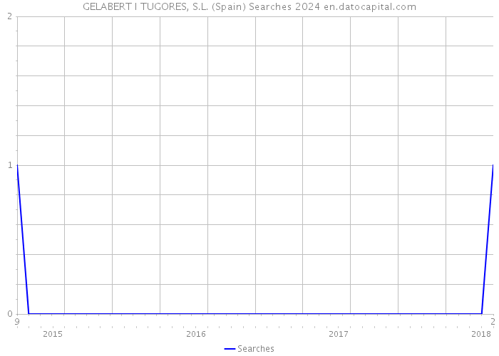 GELABERT I TUGORES, S.L. (Spain) Searches 2024 