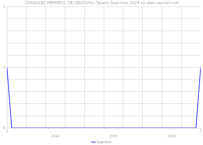 GONZALEZ HERRERO, CB (SEGOVIA) (Spain) Searches 2024 