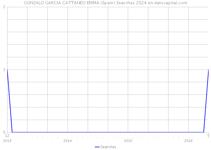 GONZALO GARCIA CATTANEO EMMA (Spain) Searches 2024 