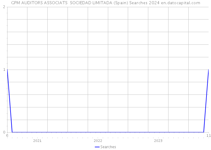 GPM AUDITORS ASSOCIATS SOCIEDAD LIMITADA (Spain) Searches 2024 