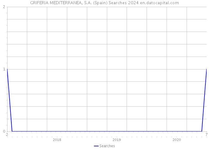 GRIFERIA MEDITERRANEA, S.A. (Spain) Searches 2024 