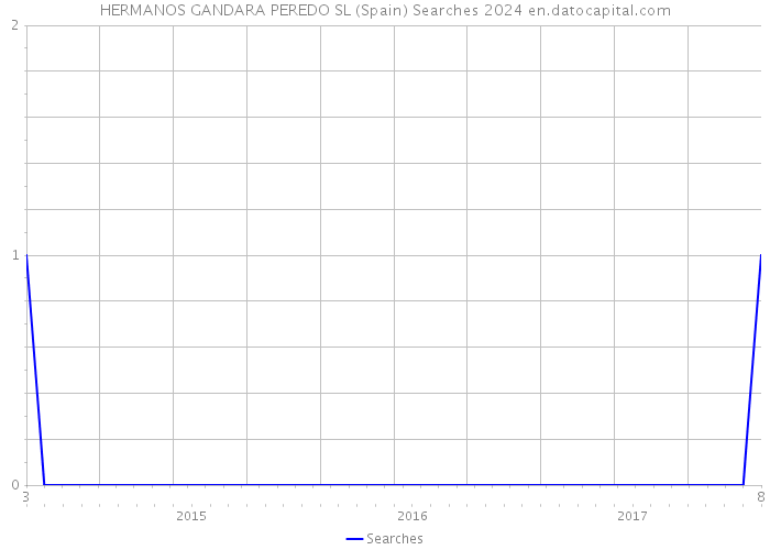 HERMANOS GANDARA PEREDO SL (Spain) Searches 2024 