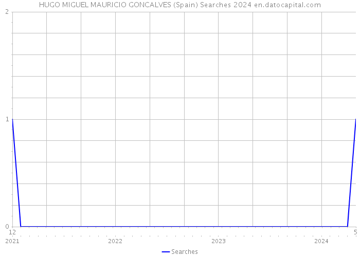 HUGO MIGUEL MAURICIO GONCALVES (Spain) Searches 2024 