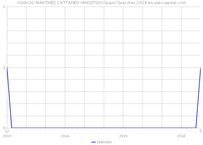 IGNACIO MARTINEZ CATTANEO HINGSTON (Spain) Searches 2024 