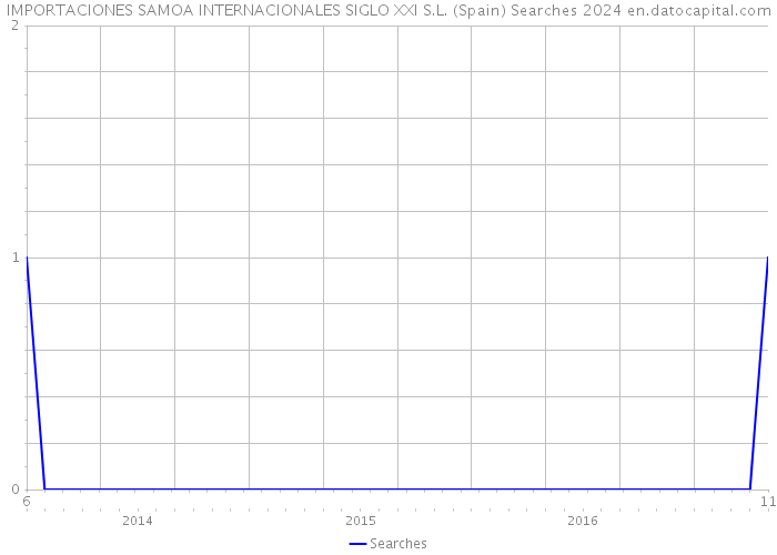 IMPORTACIONES SAMOA INTERNACIONALES SIGLO XXI S.L. (Spain) Searches 2024 
