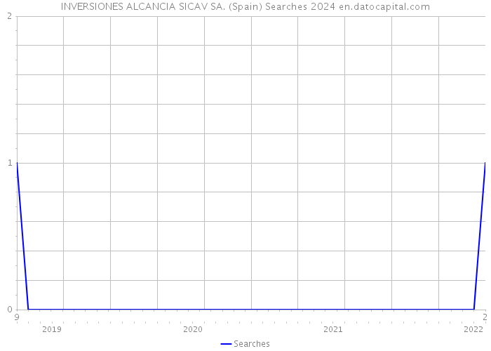 INVERSIONES ALCANCIA SICAV SA. (Spain) Searches 2024 