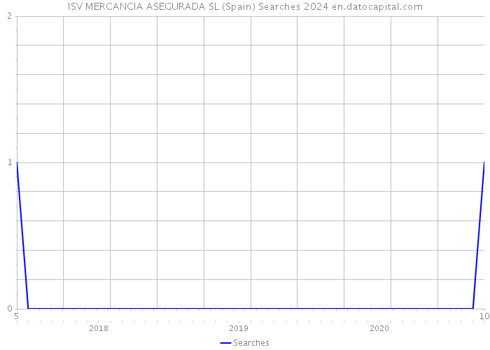 ISV MERCANCIA ASEGURADA SL (Spain) Searches 2024 