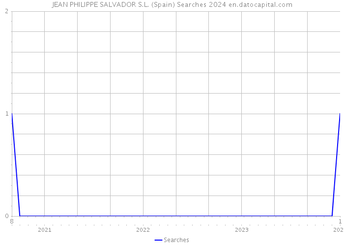 JEAN PHILIPPE SALVADOR S.L. (Spain) Searches 2024 