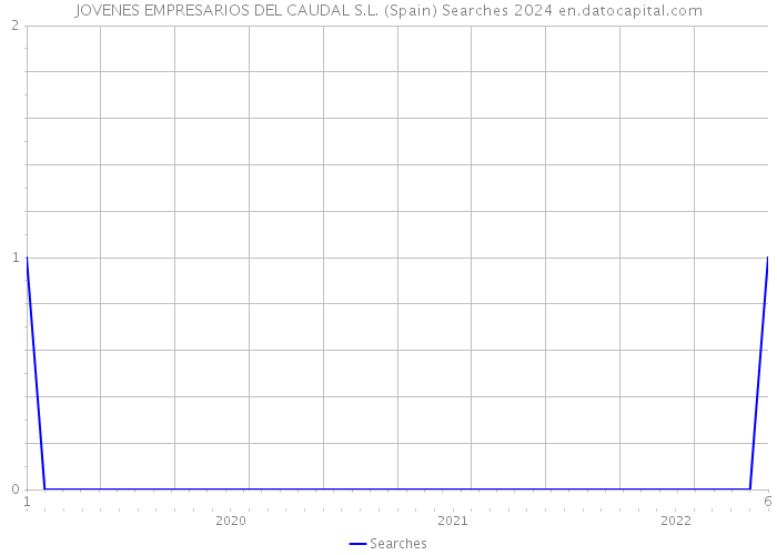 JOVENES EMPRESARIOS DEL CAUDAL S.L. (Spain) Searches 2024 