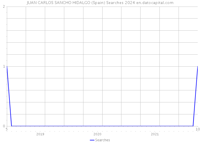 JUAN CARLOS SANCHO HIDALGO (Spain) Searches 2024 