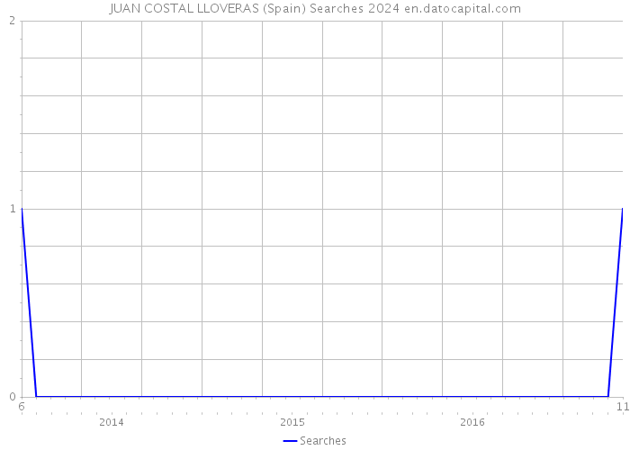 JUAN COSTAL LLOVERAS (Spain) Searches 2024 
