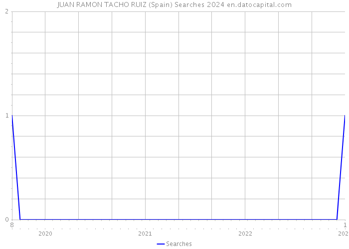 JUAN RAMON TACHO RUIZ (Spain) Searches 2024 