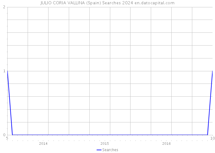 JULIO CORIA VALLINA (Spain) Searches 2024 