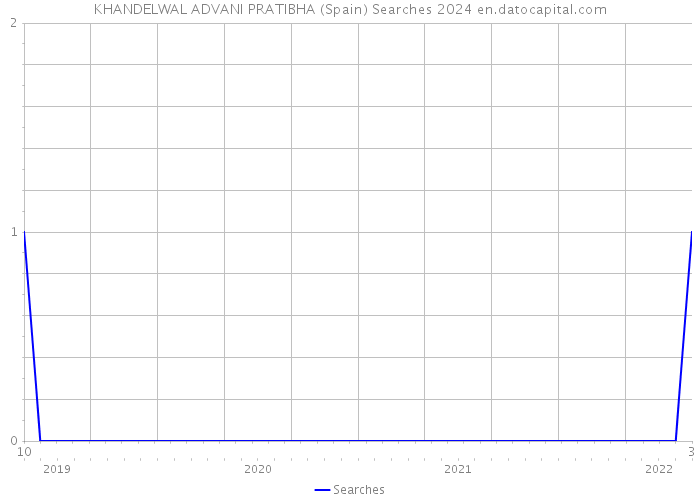 KHANDELWAL ADVANI PRATIBHA (Spain) Searches 2024 