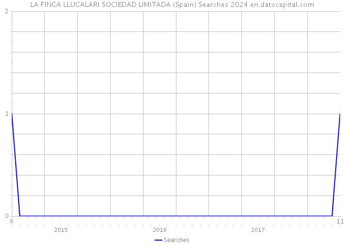 LA FINCA LLUCALARI SOCIEDAD LIMITADA (Spain) Searches 2024 
