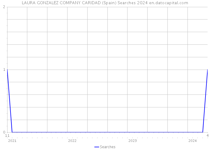 LAURA GONZALEZ COMPANY CARIDAD (Spain) Searches 2024 