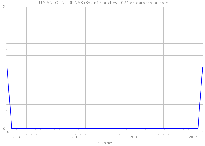 LUIS ANTOLIN URPINAS (Spain) Searches 2024 