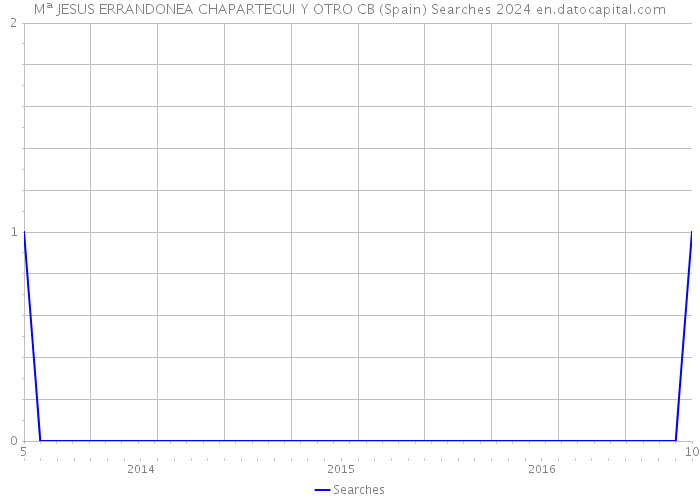 Mª JESUS ERRANDONEA CHAPARTEGUI Y OTRO CB (Spain) Searches 2024 