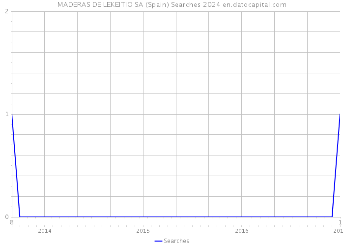 MADERAS DE LEKEITIO SA (Spain) Searches 2024 