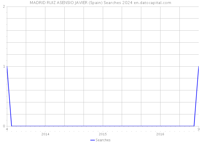 MADRID RUIZ ASENSIO JAVIER (Spain) Searches 2024 