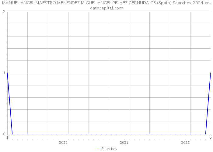 MANUEL ANGEL MAESTRO MENENDEZ MIGUEL ANGEL PELAEZ CERNUDA CB (Spain) Searches 2024 