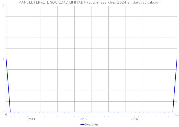 MANUEL FERRETE SOCIEDAD LIMITADA (Spain) Searches 2024 