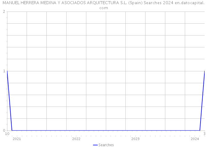 MANUEL HERRERA MEDINA Y ASOCIADOS ARQUITECTURA S.L. (Spain) Searches 2024 