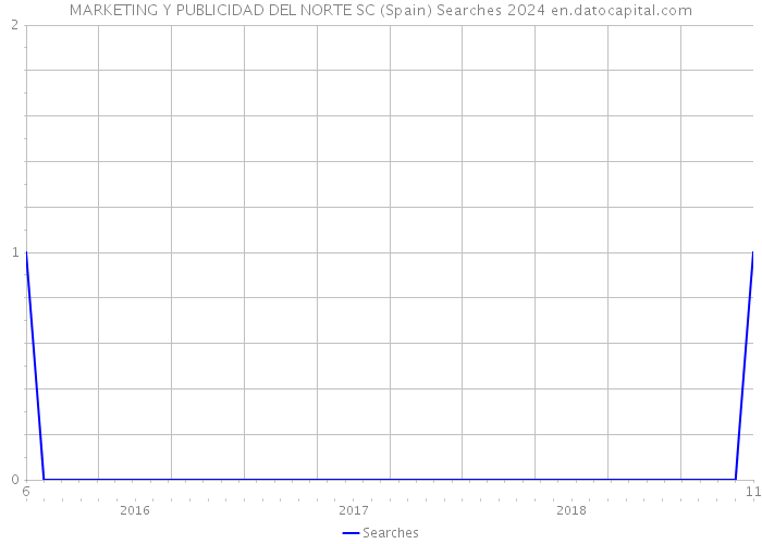 MARKETING Y PUBLICIDAD DEL NORTE SC (Spain) Searches 2024 