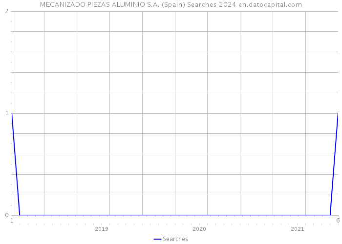 MECANIZADO PIEZAS ALUMINIO S.A. (Spain) Searches 2024 