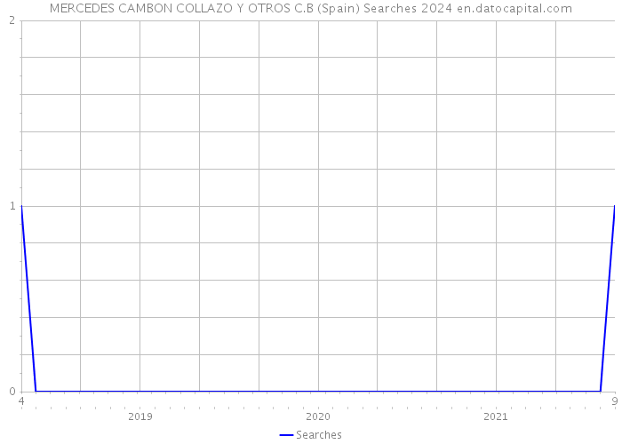 MERCEDES CAMBON COLLAZO Y OTROS C.B (Spain) Searches 2024 