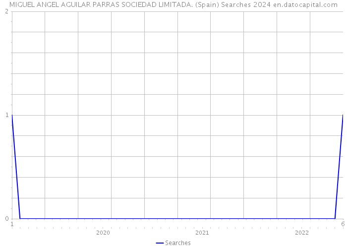 MIGUEL ANGEL AGUILAR PARRAS SOCIEDAD LIMITADA. (Spain) Searches 2024 