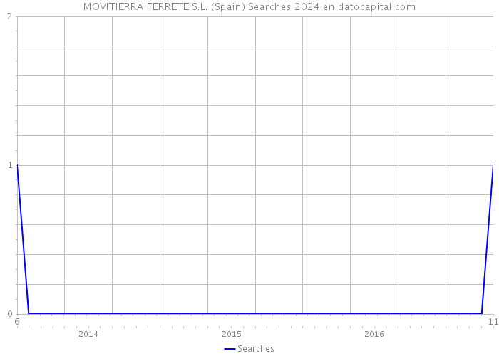 MOVITIERRA FERRETE S.L. (Spain) Searches 2024 