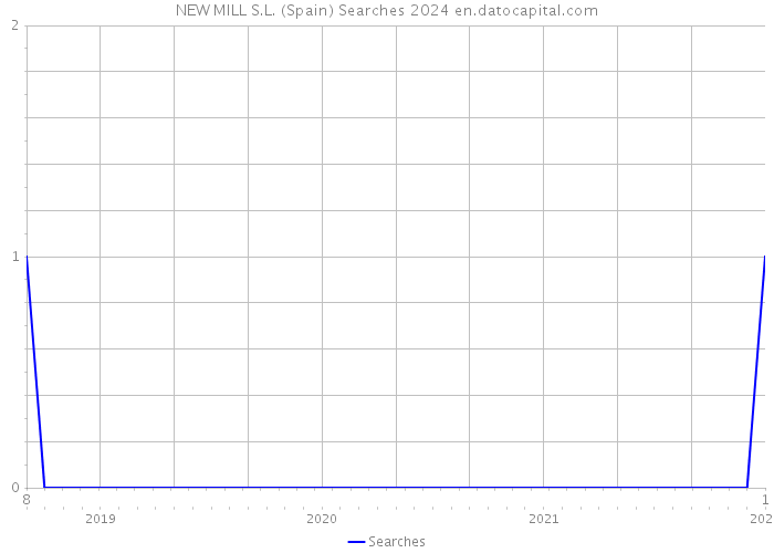 NEW MILL S.L. (Spain) Searches 2024 