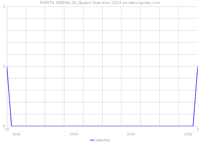 PARITA ARENAL SL (Spain) Searches 2024 