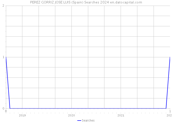 PEREZ GORRIZ JOSE LUIS (Spain) Searches 2024 