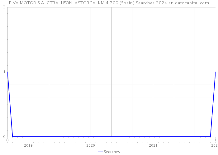PIVA MOTOR S.A. CTRA. LEON-ASTORGA, KM 4,700 (Spain) Searches 2024 