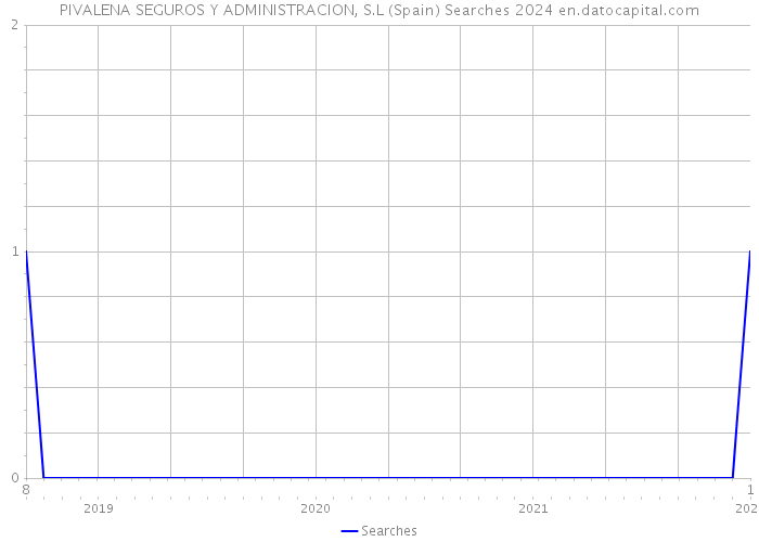 PIVALENA SEGUROS Y ADMINISTRACION, S.L (Spain) Searches 2024 