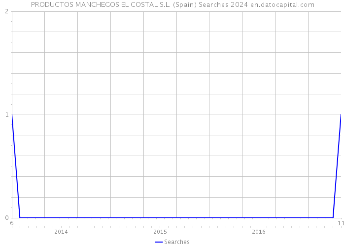 PRODUCTOS MANCHEGOS EL COSTAL S.L. (Spain) Searches 2024 