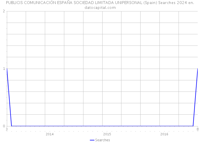 PUBLICIS COMUNICACIÓN ESPAÑA SOCIEDAD LIMITADA UNIPERSONAL (Spain) Searches 2024 