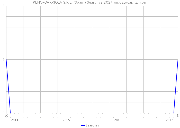 RENO-BARRIOLA S.R.L. (Spain) Searches 2024 