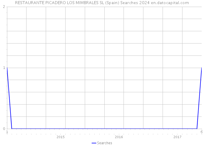 RESTAURANTE PICADERO LOS MIMBRALES SL (Spain) Searches 2024 