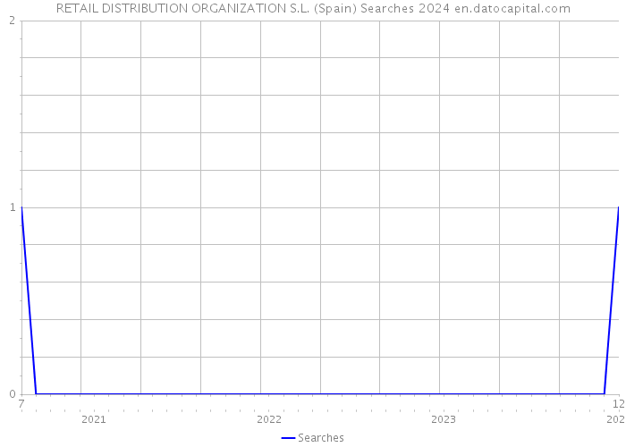 RETAIL DISTRIBUTION ORGANIZATION S.L. (Spain) Searches 2024 