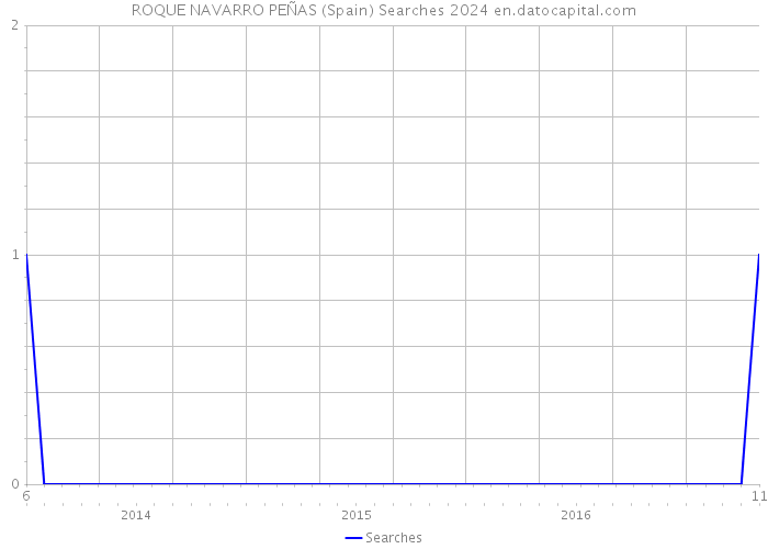 ROQUE NAVARRO PEÑAS (Spain) Searches 2024 