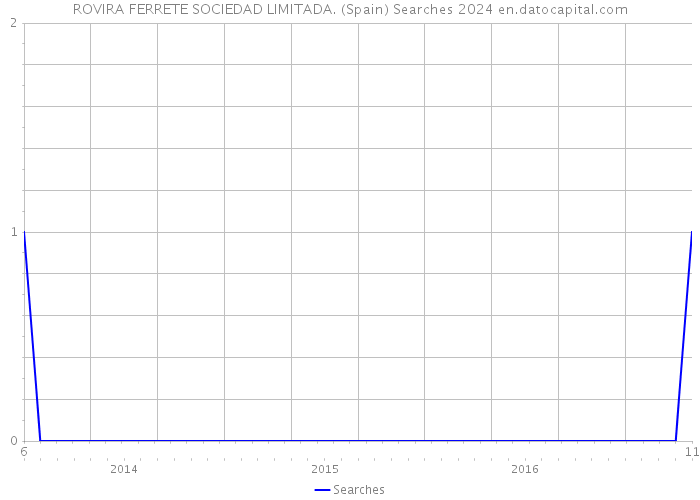 ROVIRA FERRETE SOCIEDAD LIMITADA. (Spain) Searches 2024 