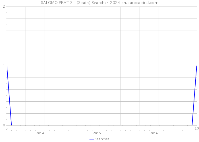 SALOMO PRAT SL. (Spain) Searches 2024 