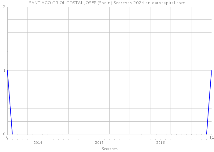 SANTIAGO ORIOL COSTAL JOSEP (Spain) Searches 2024 