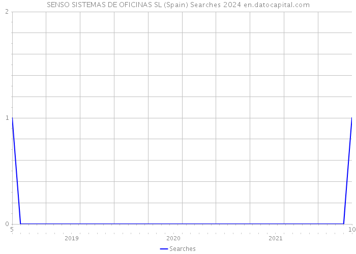SENSO SISTEMAS DE OFICINAS SL (Spain) Searches 2024 