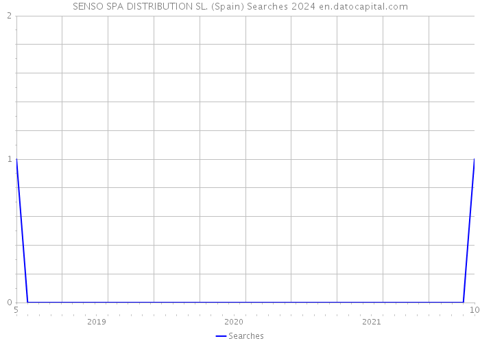SENSO SPA DISTRIBUTION SL. (Spain) Searches 2024 