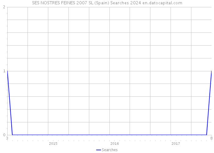 SES NOSTRES FEINES 2007 SL (Spain) Searches 2024 