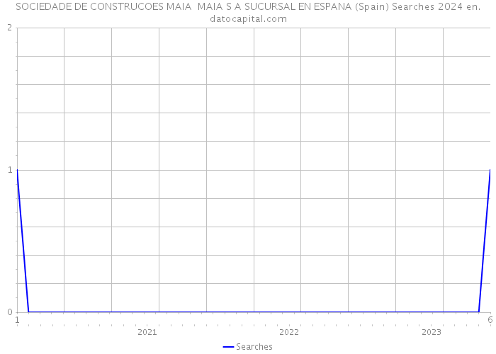 SOCIEDADE DE CONSTRUCOES MAIA MAIA S A SUCURSAL EN ESPANA (Spain) Searches 2024 